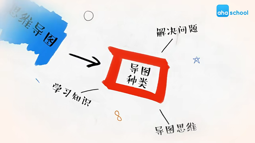 【芝麻學社】ahashool思維導圖啟蒙課全集網(wǎng)盤下載